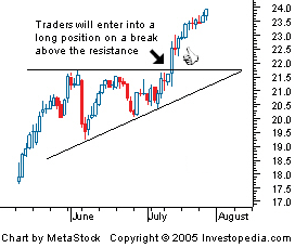 Ascending Triangle